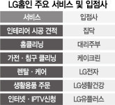 집안일 중개 잘 될줄 알았는데… LGU+ LG홈인  9개월만에 사업 철수