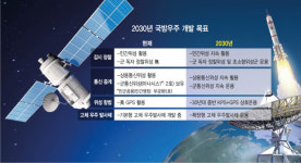 [안보·방산경쟁력의 핵심, 국방우주] 게임체인저 된 우주통신·위성…민·군 협력으로 우주 인프라 확장해야