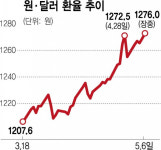 경기82배1267 | 구두개입 약발도 안먹혀…美긴축에 강달러 이어질 듯