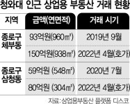 금단의 땅 열리자…4층짜리 빌딩이 150억 부른다