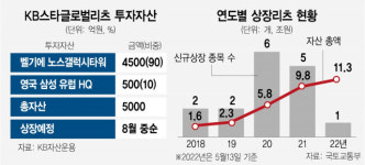 KB운용 1호 상장리츠 띄운다
