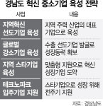 경남도, 미래경제 이끌 혁신 중소기업 키운다