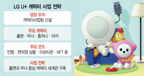 [단독] LGU+ 캐릭터팀 신설…MZ·IP 동시 공략