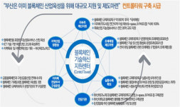 부산시, 지자체 최초로 블록체인 기술혁신지원센터 구축