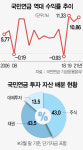 국민연금, 1분기 25조원 손실…향후 5년 투자 전략은 [시그널]