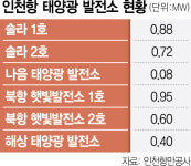 태양광발전소 줄줄이 도입…탄소중립 리드하는 인천항