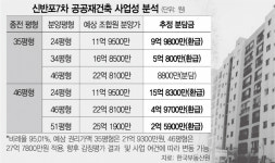 [단독]공공재건축 신반포7차 조합원, 최고 16억 돌려받는다