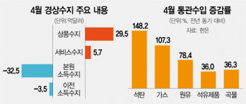 미친 기름값 더 뛸 우려…불안한 경상수지