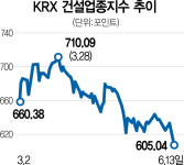 힘 잃은 건설주, 분상제 개편 업고 반등하나