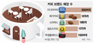 ‘저가 커피 2위’ 컴포즈, 매물로 나왔다
