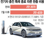 [단독] 전기차 충전요금 비싸진다…할인특례 이달 종료