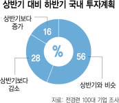 대기업 28% 