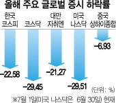 코스피 장중 2300 붕괴…당국 반대매매 공포 줄인다
