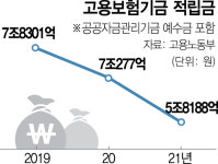 年 20조~30조 들여 임시직 양산…청년 실업급여 중독자만 늘렸다