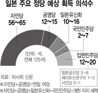 日 연립여당 참의원 과반 '무난'…개헌선도 넘을 듯