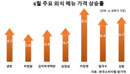 무서워서 여름 보신 하겠나…삼계탕 가격 뜀박질