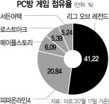 방학 맞은 PC방은 넥슨 천하…모바일과 쌍끌이 가나