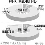 인천시, 3중고 뿌리산업 전방위 지원한다