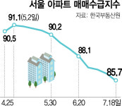 한은 빅스텝에 집 더 안산다…아파트 매수심리 꽁꽁