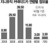 음원 효자로 떠오른 커넥티드카…지니뮤직 두달새 두배 ↑