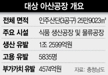 투자유치 포문 연 충남도…대상, 아산에 공장 짓는다