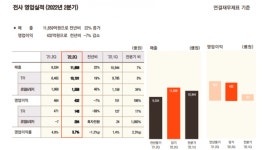 호텔신라 호텔 선방 면세 고전…2Q 영업익 6%↓