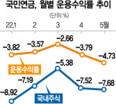 공무원연금 누적 수익률 -4.5% 국민연금 최악손실 예고