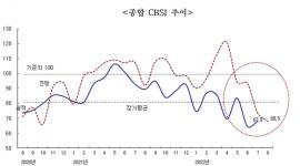 7월 건설체감경기 소폭 상승…부진은 계속돼