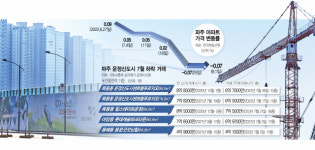 GTX 타고 9억 넘봤는데…운정 1년새 2억 빠졌다 [S머니]