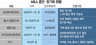 1년새 17조 빠진 M&A시장…활기 되찾을까 [시그널 INSIDE]