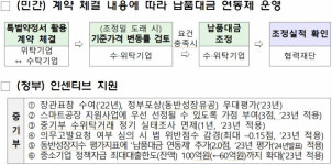 中企 숙원 납품단가연동제, 내달부터 시범운영 첫 발