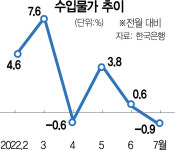 물가 정점 다가오나…유가 하락에 수입물가 석달만에 꺾였다