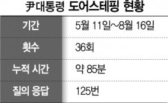 용산시대 상징된 도어스테핑…36차례 만나 125번 답했다
