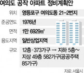 여의도 재건축 본궤도 오르나…공작아파트, 최고 50층으로 변신