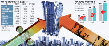 상장사 10곳 중 4곳 한계 내몰려…금융비용 1년새 10배 폭증도