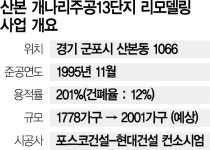 리모델링 사업 속도내는 산본 …개나리13단지 안전진단 통과