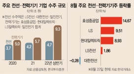 수주 호황에 뜨는 전기장비주…하반기 랠리 기대