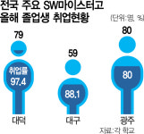 몸값 치솟는 SW 마이스터고…일반고는 서울서 첫 통폐합