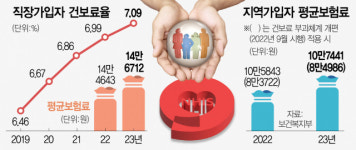 병원 갈 시간도 없다, 해지 안되나…직장인 건보료 뿔났다