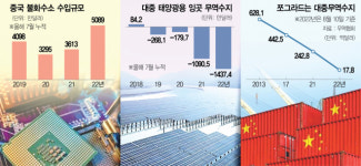 태양광 잉곳 100%·천연흑연 90% 수입…中 몽니땐 산업망 붕괴