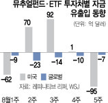달러 가치 오르고 고용·소비 견고…美로 '머니무브'