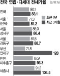 서울 강서·인천 미추홀·안산 상록…깡통전세 경보발령