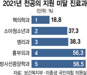 필수진료 흉부외과·소아과 미달 계속