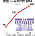 24시 편의점은 언감생심…인건비에 심야영업 포기