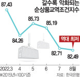 제조업 체감경기 2년來 최저…교역조건도 사상 최악