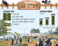 호텔, 스파, 스마트팜까지…상하농원 키우는 매일유업