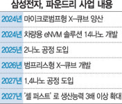 “파운드리도 초격차”…삼성전자 2027년 ‘1.4나노 시대’ 선언