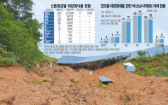 신용등급조차 없는 곳까지 태양광 대출…원금 회수 불확실 179억 넘어