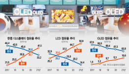 中 LCD 점유율, 韓의 4배…OLED 시장도 5년새 1%→16%로