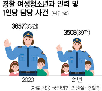 [단독] 성범죄 급증하는데…경찰 여성청소년과 수사 인력은 오히려 줄었다
